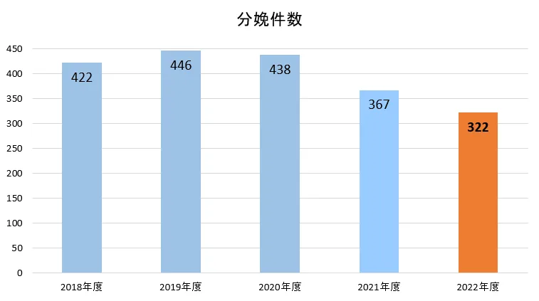 分娩件数