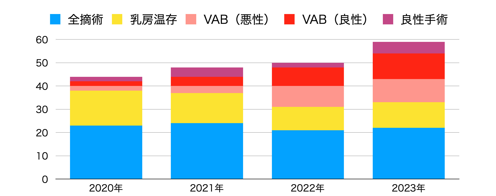 乳腺外科年間手術実績